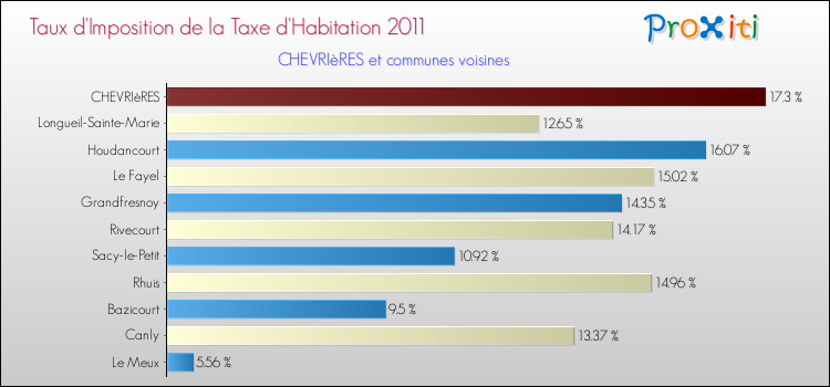 Taux d'imposition de la taxe d'habitation 2011 pour CHEVRIèRES et les communes proches Comparaison des taux d'imposition de la taxe d'habitation 2011 pour CHEVRIèRES et les communes voisines