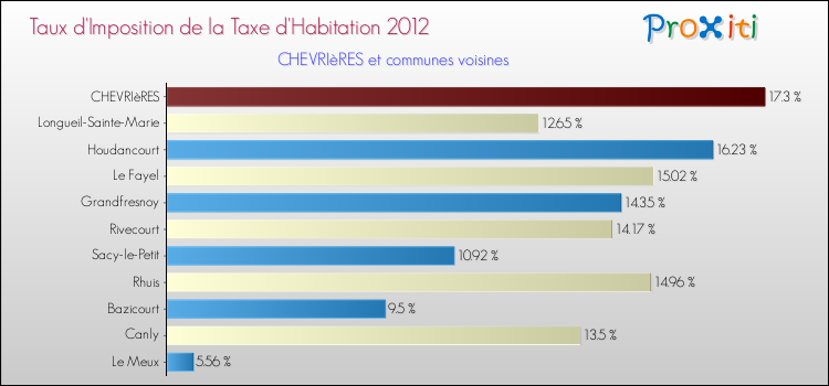 Taux d'imposition de la taxe d'habitation 2012 pour CHEVRIèRES et les communes proches Comparaison des taux d'imposition de la taxe d'habitation 2012 pour CHEVRIèRES et les communes voisines