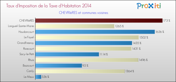Taux d'imposition de la taxe d'habitation 2014 pour CHEVRIèRES et les communes proches Comparaison des taux d'imposition de la taxe d'habitation 2014 pour CHEVRIèRES et les communes voisines