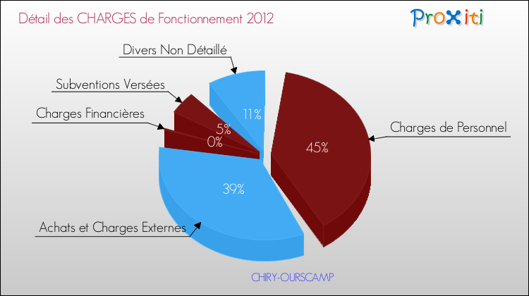 Décomposition des Charges de Fonctionnement 2012 de la commune de CHIRY-OURSCAMP Charges de Fonctionnement 2012 pour la commune de CHIRY-OURSCAMP