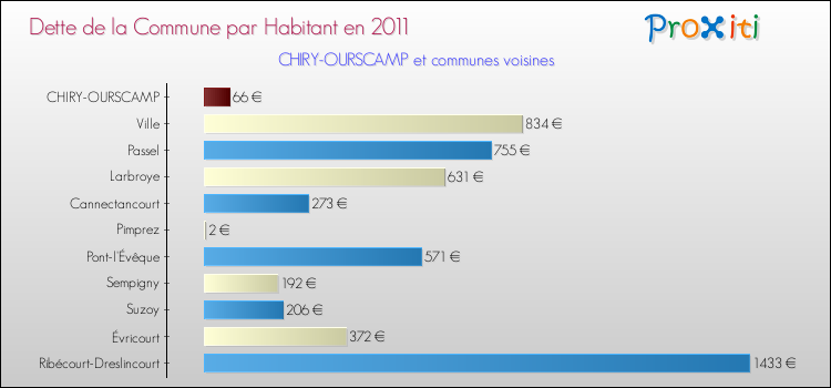 Dette par habitant de la commune en 2011 pour CHIRY-OURSCAMP et les communes proches Comparaison de la dette par habitant de la commune en 2011 pour CHIRY-OURSCAMP et les communes voisines