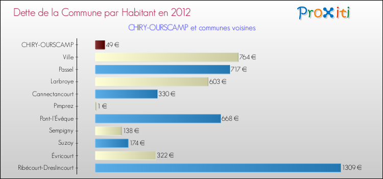 Dette par habitant de la commune en 2012 pour CHIRY-OURSCAMP et les communes proches Comparaison de la dette par habitant de la commune en 2012 pour CHIRY-OURSCAMP et les communes voisines
