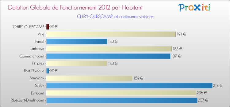Montant des dotations globales de fonctionnement DGF par Habitant pour CHIRY-OURSCAMP et les communes proches Comparaison des des dotations globales de fonctionnement DGF par habitant pour CHIRY-OURSCAMP et les communes voisines