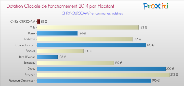 Montant des dotations globales de fonctionnement DGF par Habitant pour CHIRY-OURSCAMP et les communes proches en 2014. Comparaison des des dotations globales de fonctionnement DGF par habitant pour CHIRY-OURSCAMP et les communes voisines en 2014.