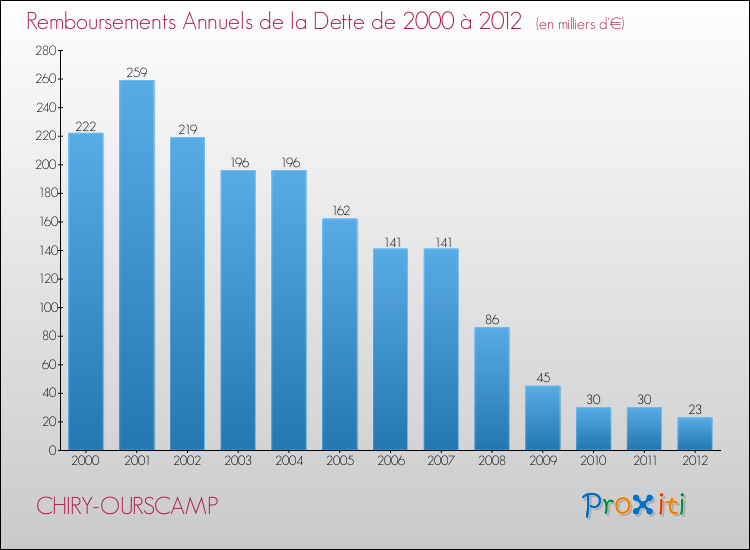 Evolution de l'annuité de la dette pour la commune de CHIRY-OURSCAMP de 2000 à 2012 Annuités de la dette pour CHIRY-OURSCAMP de 2000 à 2012