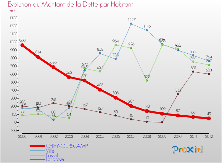 Evolution de la dette par habitant pour la commune de CHIRY-OURSCAMP et les communes proches de 2000 à 2012 Comparaison de la dette par habitant pour CHIRY-OURSCAMP et les communes voisines de 2000 à 2012
