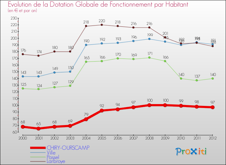 Evolution et montant de la dotation globale de fonctionnement par Habitant pour CHIRY-OURSCAMP et les communes proches Comparaison des dotations globales de fonctionnement par habitant pour CHIRY-OURSCAMP et les communes voisines