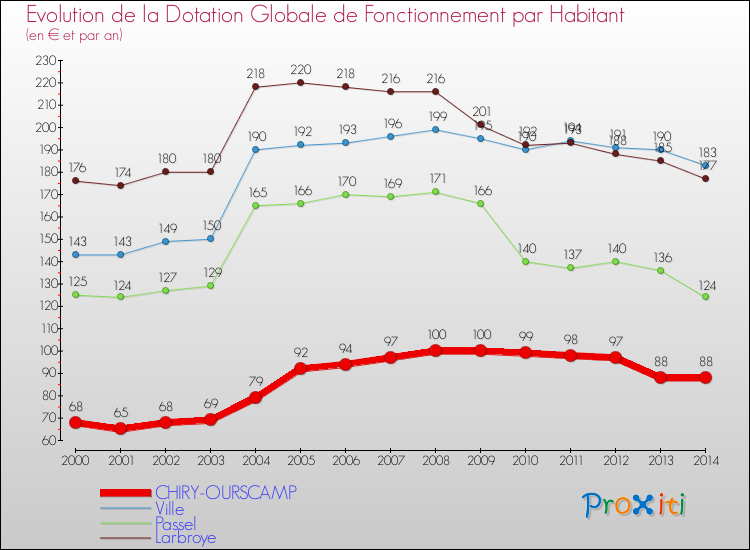 Evolution et montant de la dotation globale de fonctionnement par Habitant pour CHIRY-OURSCAMP et les communes proches de 2000 à 2014. Comparaison des dotations globales de fonctionnement par habitant pour CHIRY-OURSCAMP et les communes voisines de 2000 à 2014.