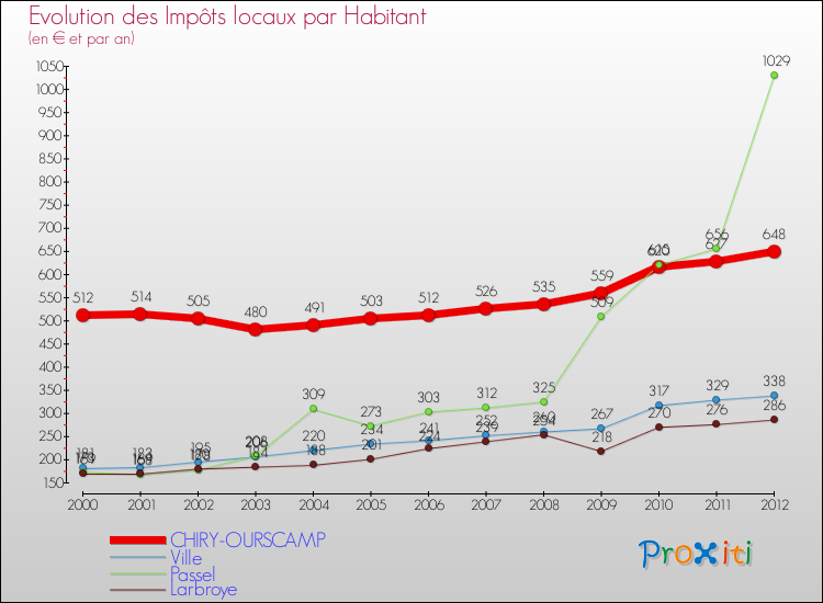 Evolution et montant des impôts locaux par Habitant pour CHIRY-OURSCAMP et les communes proches Comparaison des impôts locaux par habitant pour CHIRY-OURSCAMP et les communes voisines