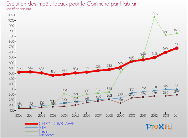Evolution et montant des impôts locaux par Habitant pour CHIRY-OURSCAMP et les communes proches de 2000 à 2014 Comparaison des impôts locaux par habitant pour CHIRY-OURSCAMP et les communes voisines de 2000 à 2014