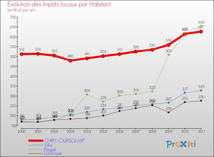 Evolution et montant des impôts locaux par Habitant pour CHIRY-OURSCAMP et les communes proches Comparaison des impôts locaux par habitant pour CHIRY-OURSCAMP et les communes voisines