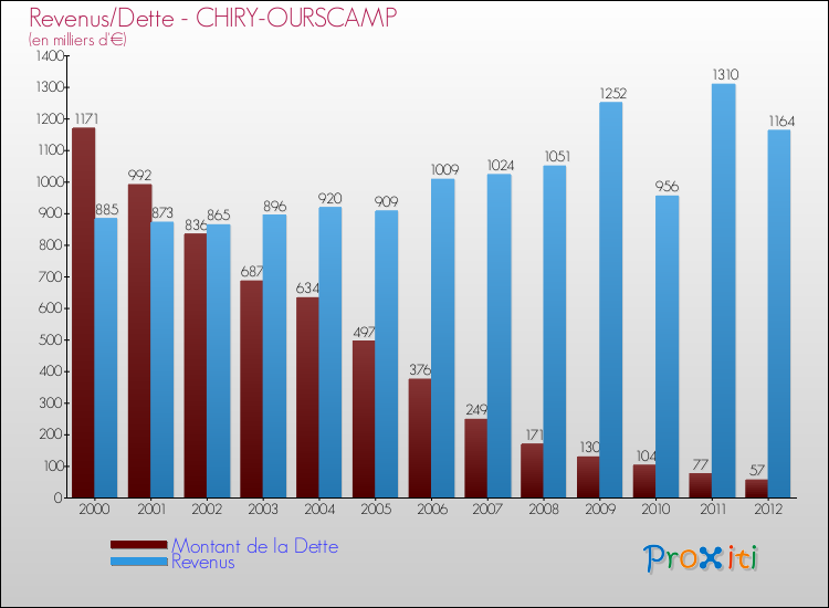 Evolution comparée de la dette et des revenus pour la commune de CHIRY-OURSCAMP de 2000 à 2012 Comparaison de la dette et des revenus pour CHIRY-OURSCAMP de 2000 à 2012