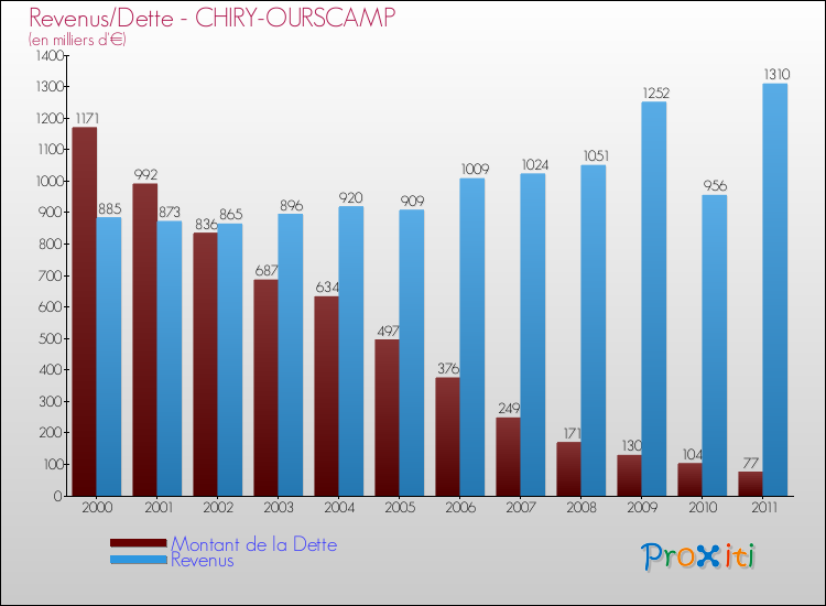 Evolution comparée de la dette et des revenus pour la commune de CHIRY-OURSCAMP de 2000 à 2011 Comparaison de la dette et des revenus pour CHIRY-OURSCAMP de 2000 à 2011
