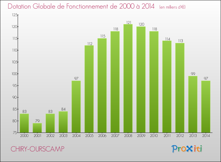 Evolution du montant de la Dotation Globale de Fonctionnement pour la commune de CHIRY-OURSCAMP de 2000 à 2014 Evolution du montant de la Dotation Globale de Fonctionnement pour CHIRY-OURSCAMP de 2000 à 2014