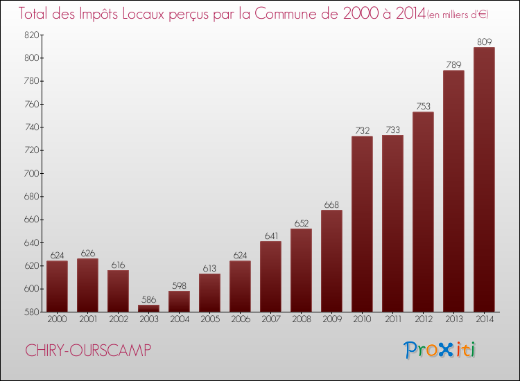 Evolution des Impôts Locaux pour la commune de CHIRY-OURSCAMP de 2000 à 2014 Evolution des Impôts Locaux pour CHIRY-OURSCAMP de 2000 à 2014