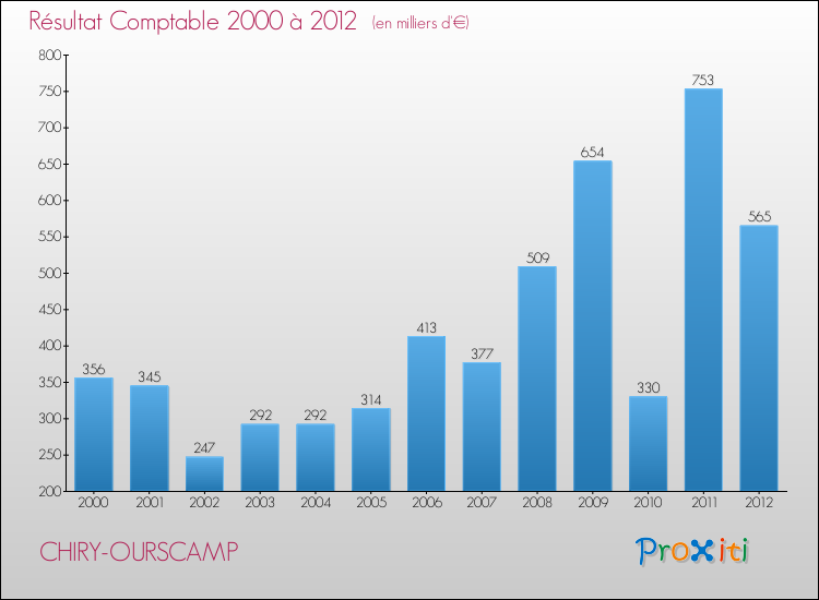 Evolution du résultat comptable pour la commune de CHIRY-OURSCAMP de 2000 à 2012 Evolution du résultat comptable pour CHIRY-OURSCAMP de 2000 à 2012