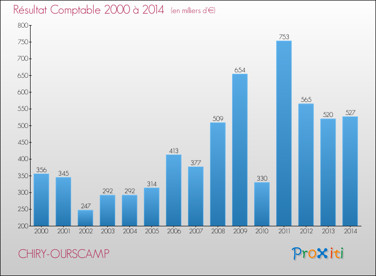 Evolution du résultat comptable pour la commune de CHIRY-OURSCAMP de 2000 à 2014 Evolution du résultat comptable pour CHIRY-OURSCAMP de 2000 à 2014