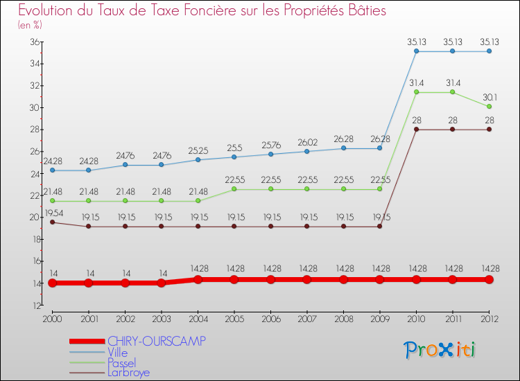Evolution du taux de la taxe foncière sur le bati pour CHIRY-OURSCAMP et les communes proches de 2000 à 2012 Comparaison des taux de taxe foncière sur le bati pour CHIRY-OURSCAMP et les communes voisines de 2000 à 2012
