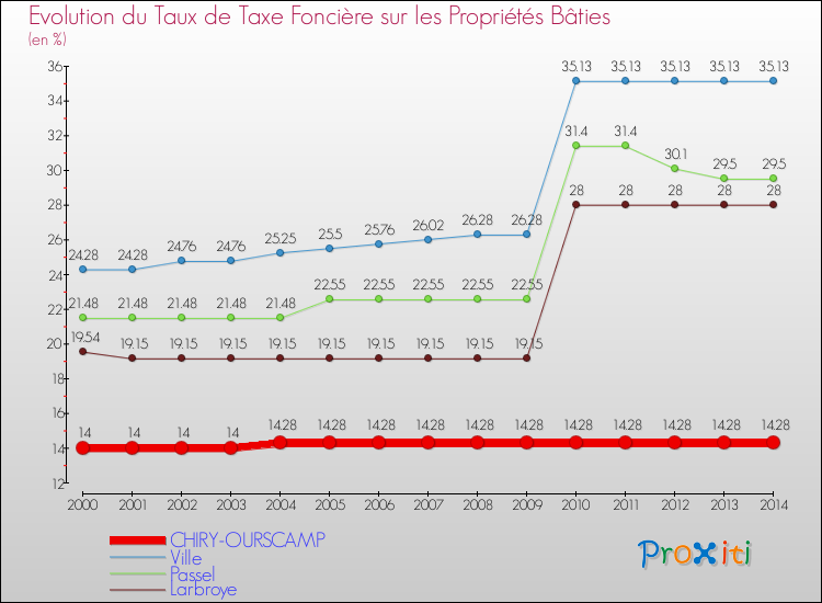 Evolution du taux de la taxe foncière sur le bati pour CHIRY-OURSCAMP et les communes proches de 2000 à 2014 Comparaison des taux de taxe foncière sur le bati pour CHIRY-OURSCAMP et les communes voisines de 2000 à 2014