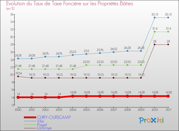 Evolution du taux de la taxe foncière sur le bati pour CHIRY-OURSCAMP et les communes proches Comparaison des taux de taxe foncière sur le bati pour CHIRY-OURSCAMP et les communes voisines