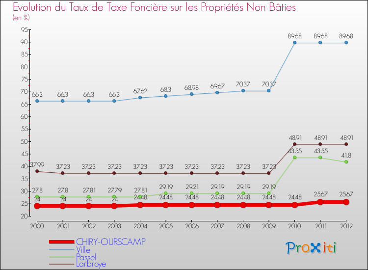 Evolution du taux de la taxe foncière sur les immeubles et terrains non batis pour CHIRY-OURSCAMP et les communes proches de 2000 à 2012 Comparaison des taux de la taxe foncière sur les immeubles et terrains non batis pour CHIRY-OURSCAMP et les communes voisines de 2000 à 2012