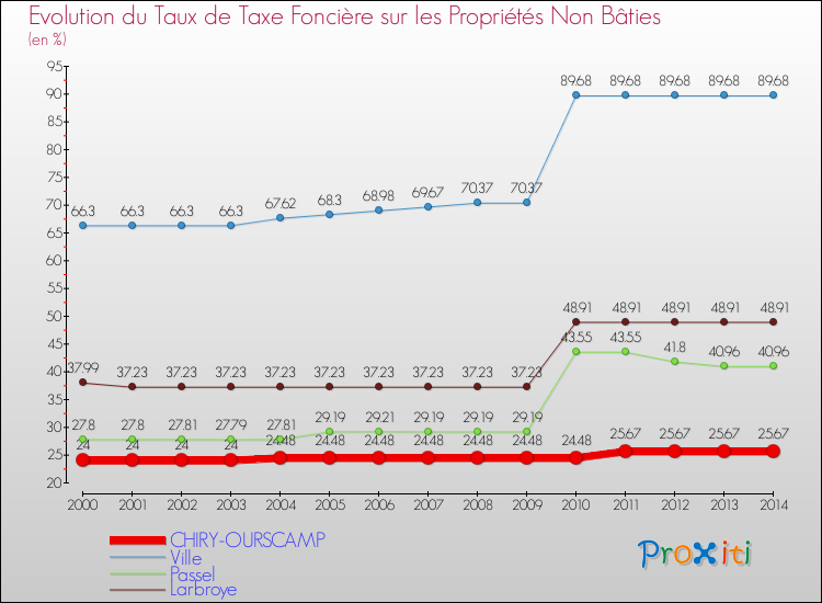 Evolution du taux de la taxe foncière sur les immeubles et terrains non batis pour CHIRY-OURSCAMP et les communes proches de 2000 à 2014 Comparaison des taux de la taxe foncière sur les immeubles et terrains non batis pour CHIRY-OURSCAMP et les communes voisines de 2000 à 2014
