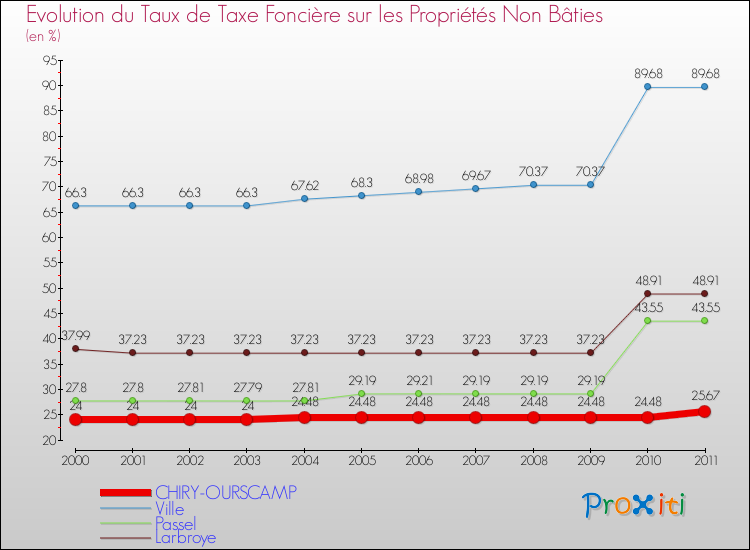 Evolution du taux de la taxe foncière sur les immeubles et terrains non batis pour CHIRY-OURSCAMP et les communes proches Comparaison des taux de la taxe foncière sur les immeubles et terrains non batis pour CHIRY-OURSCAMP et les communes voisines