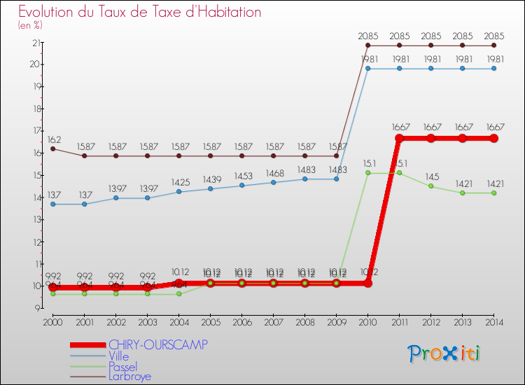 Evolution du taux de la taxe d'habitation pour CHIRY-OURSCAMP et les communes proches de 2000 à 2014 Comparaison des taux de la taxe d'habitation pour CHIRY-OURSCAMP et les communes voisines de 2000 à 2014