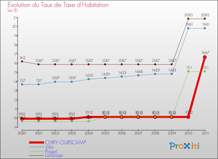 Evolution du taux de la taxe d'habitation pour CHIRY-OURSCAMP et les communes proches Comparaison des taux de la taxe d'habitation pour CHIRY-OURSCAMP et les communes voisines