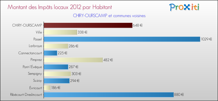 Montant des impôts locaux par Habitant pour CHIRY-OURSCAMP et les communes proches Comparaison des impôts locaux par habitant pour CHIRY-OURSCAMP et les communes voisines