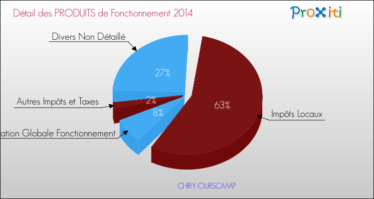Décomposition du Budget de Fonctionnement 2014 de la commune de CHIRY-OURSCAMP Budget de Fonctionnement 2014 pour la commune de CHIRY-OURSCAMP