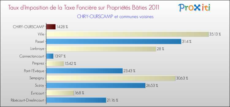 Taux d'imposition de la taxe foncière sur le bati 2011 pour CHIRY-OURSCAMP et les communes proches Comparaison des taux d'imposition de la taxe foncière sur le bati 2011 pour CHIRY-OURSCAMP et les communes voisines