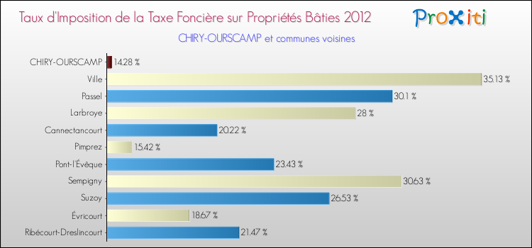 Taux d'imposition de la taxe foncière sur le bati 2012 pour CHIRY-OURSCAMP et les communes proches Comparaison des taux d'imposition de la taxe foncière sur le bati 2012 pour CHIRY-OURSCAMP et les communes voisines