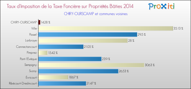 Taux d'imposition de la taxe foncière sur le bati 2014 pour CHIRY-OURSCAMP et les communes proches Comparaison des taux d'imposition de la taxe foncière sur le bati 2014 pour CHIRY-OURSCAMP et les communes voisines
