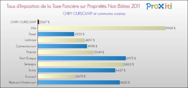 Taux d'imposition de la taxe foncière sur les immeubles et terrains non batis 2011 pour CHIRY-OURSCAMP et les communes proches Comparaison des taux d'imposition de la taxe foncière sur les immeubles et terrains non batis 2011 pour CHIRY-OURSCAMP et les communes voisines