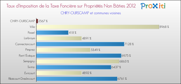 Taux d'imposition de la taxe foncière sur les immeubles et terrains non batis 2012 pour CHIRY-OURSCAMP et les communes proches Comparaison des taux d'imposition de la taxe foncière sur les immeubles et terrains non batis 2012 pour CHIRY-OURSCAMP et les communes voisines