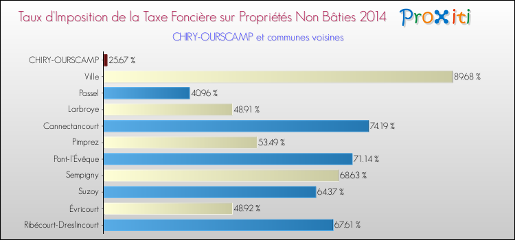 Taux d'imposition de la taxe foncière sur les immeubles et terrains non batis 2014 pour CHIRY-OURSCAMP et les communes proches Comparaison des taux d'imposition de la taxe foncière sur les immeubles et terrains non batis 2014 pour CHIRY-OURSCAMP et les communes voisines