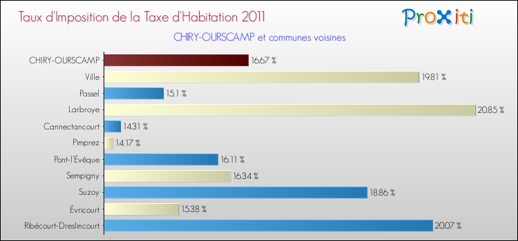 Taux d'imposition de la taxe d'habitation 2011 pour CHIRY-OURSCAMP et les communes proches Comparaison des taux d'imposition de la taxe d'habitation 2011 pour CHIRY-OURSCAMP et les communes voisines