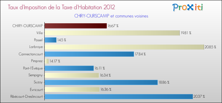 Taux d'imposition de la taxe d'habitation 2012 pour CHIRY-OURSCAMP et les communes proches Comparaison des taux d'imposition de la taxe d'habitation 2012 pour CHIRY-OURSCAMP et les communes voisines