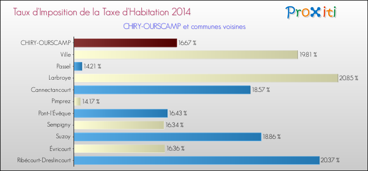Taux d'imposition de la taxe d'habitation 2014 pour CHIRY-OURSCAMP et les communes proches Comparaison des taux d'imposition de la taxe d'habitation 2014 pour CHIRY-OURSCAMP et les communes voisines