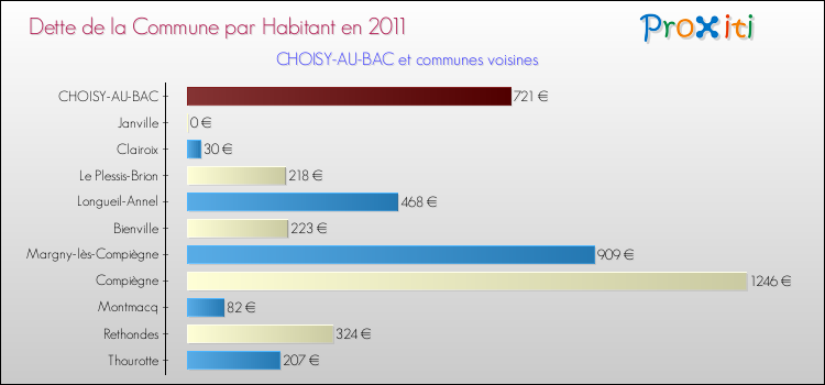 Dette par habitant de la commune en 2011 pour CHOISY-AU-BAC et les communes proches Comparaison de la dette par habitant de la commune en 2011 pour CHOISY-AU-BAC et les communes voisines