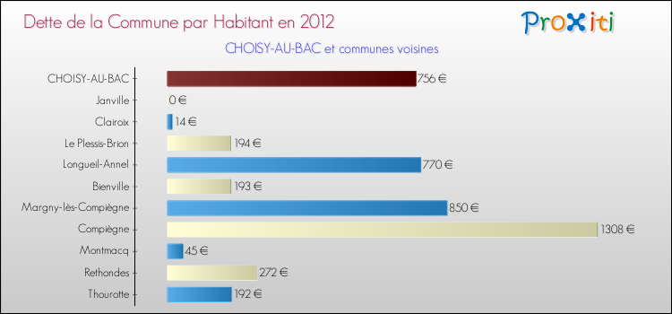 Dette par habitant de la commune en 2012 pour CHOISY-AU-BAC et les communes proches Comparaison de la dette par habitant de la commune en 2012 pour CHOISY-AU-BAC et les communes voisines
