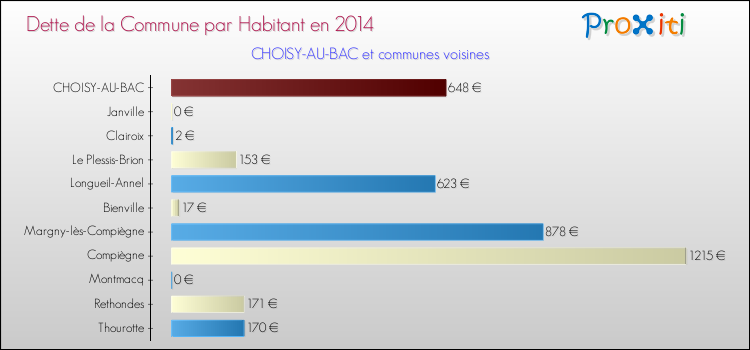Dette par habitant de la commune en 2014 pour CHOISY-AU-BAC et les communes proches Comparaison de la dette par habitant de la commune en 2014 pour CHOISY-AU-BAC et les communes voisines