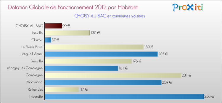 Montant des dotations globales de fonctionnement DGF par Habitant pour CHOISY-AU-BAC et les communes proches Comparaison des des dotations globales de fonctionnement DGF par habitant pour CHOISY-AU-BAC et les communes voisines