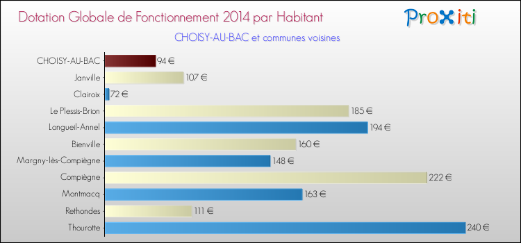 Montant des dotations globales de fonctionnement DGF par Habitant pour CHOISY-AU-BAC et les communes proches en 2014. Comparaison des des dotations globales de fonctionnement DGF par habitant pour CHOISY-AU-BAC et les communes voisines en 2014.