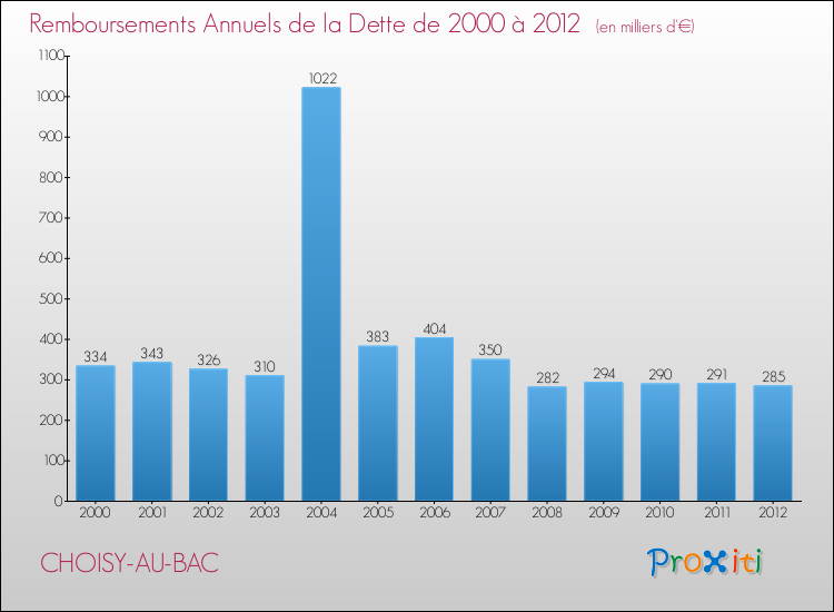 Evolution de l'annuité de la dette pour la commune de CHOISY-AU-BAC de 2000 à 2012 Annuités de la dette pour CHOISY-AU-BAC de 2000 à 2012