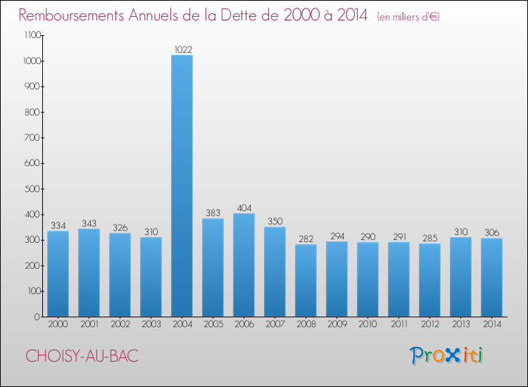 Evolution de l'annuité de la dette pour la commune de CHOISY-AU-BAC de 2000 à 2014 Annuités de la dette pour CHOISY-AU-BAC de 2000 à 2014