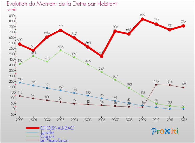 Evolution de la dette par habitant pour la commune de CHOISY-AU-BAC et les communes proches de 2000 à 2012 Comparaison de la dette par habitant pour CHOISY-AU-BAC et les communes voisines de 2000 à 2012