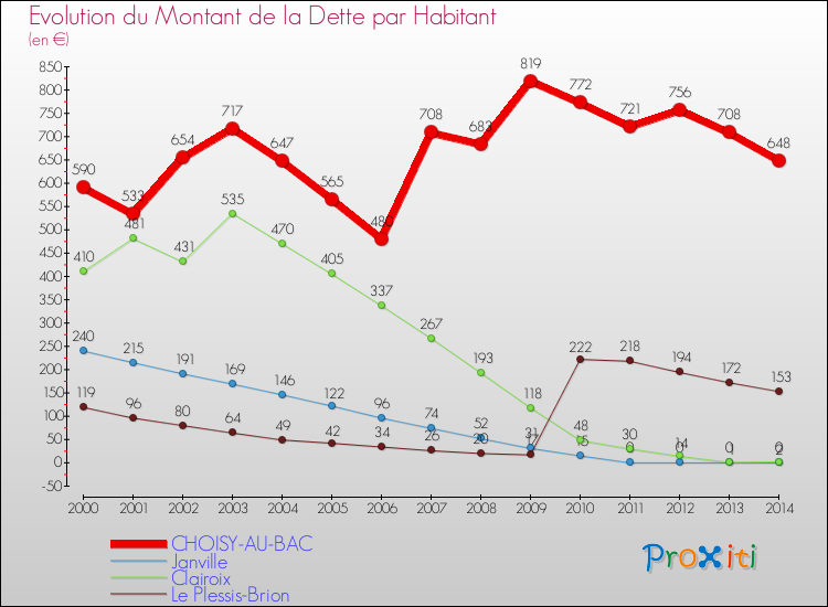 Evolution de la dette par habitant pour la commune de CHOISY-AU-BAC et les communes proches de 2000 à 2014 Comparaison de la dette par habitant pour CHOISY-AU-BAC et les communes voisines de 2000 à 2014