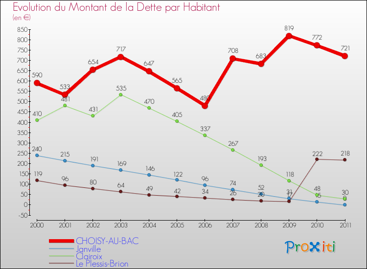 Evolution de la dette par habitant pour la commune de CHOISY-AU-BAC et les communes proches Comparaison de la dette par habitant pour CHOISY-AU-BAC et les communes voisines